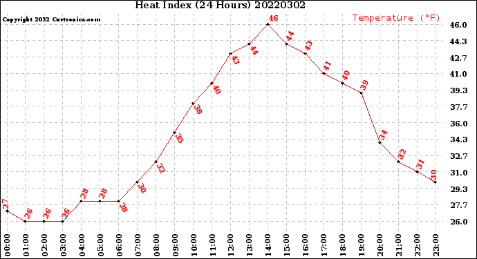 Milwaukee Weather Heat Index<br>(24 Hours)