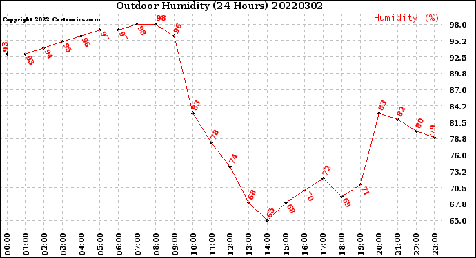 Milwaukee Weather Outdoor Humidity<br>(24 Hours)