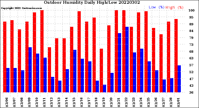 Milwaukee Weather Outdoor Humidity<br>Daily High/Low