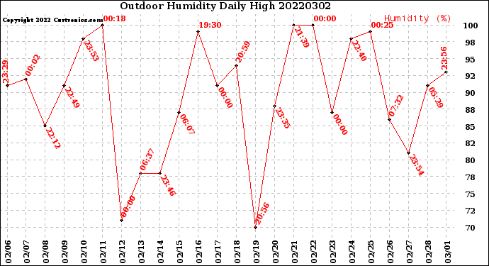 Milwaukee Weather Outdoor Humidity<br>Daily High