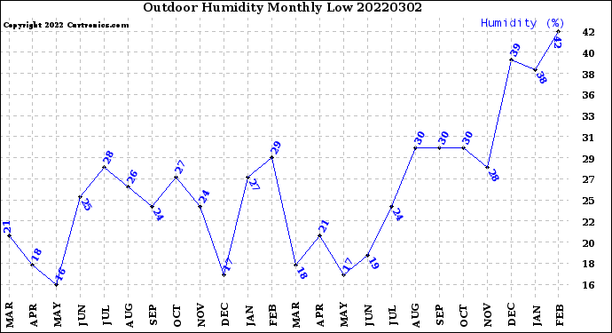Milwaukee Weather Outdoor Humidity<br>Monthly Low