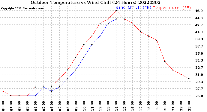 Milwaukee Weather Outdoor Temperature<br>vs Wind Chill<br>(24 Hours)