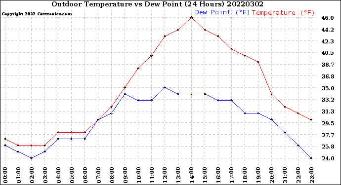 Milwaukee Weather Outdoor Temperature<br>vs Dew Point<br>(24 Hours)