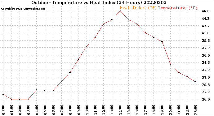 Milwaukee Weather Outdoor Temperature<br>vs Heat Index<br>(24 Hours)