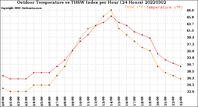 Milwaukee Weather Outdoor Temperature<br>vs THSW Index<br>per Hour<br>(24 Hours)