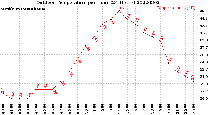 Milwaukee Weather Outdoor Temperature<br>per Hour<br>(24 Hours)