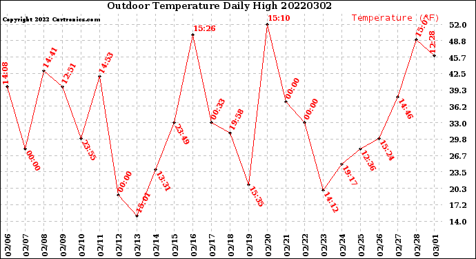 Milwaukee Weather Outdoor Temperature<br>Daily High