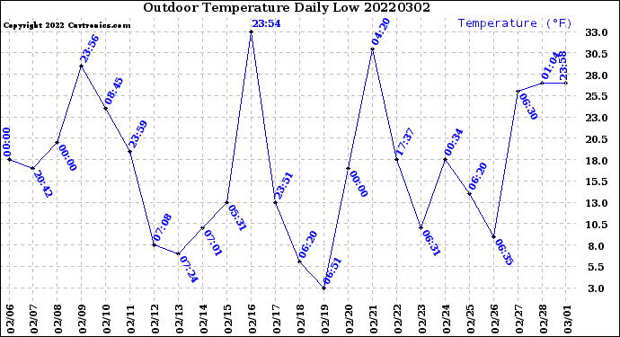 Milwaukee Weather Outdoor Temperature<br>Daily Low