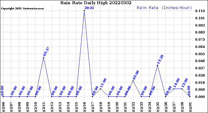 Milwaukee Weather Rain Rate<br>Daily High