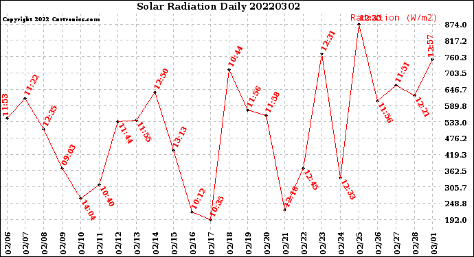 Milwaukee Weather Solar Radiation<br>Daily