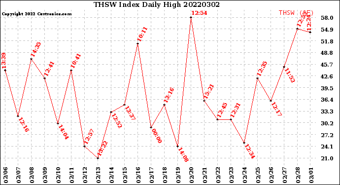 Milwaukee Weather THSW Index<br>Daily High