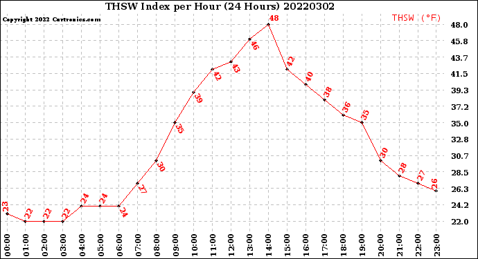 Milwaukee Weather THSW Index<br>per Hour<br>(24 Hours)
