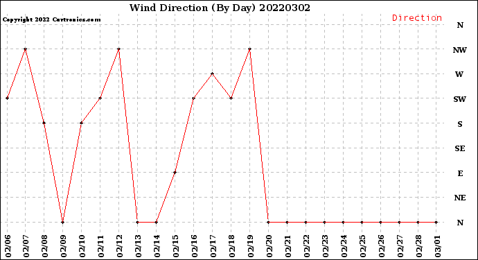 Milwaukee Weather Wind Direction<br>(By Day)