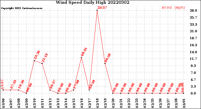Milwaukee Weather Wind Speed<br>Daily High