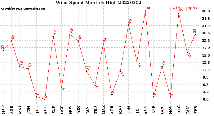 Milwaukee Weather Wind Speed<br>Monthly High