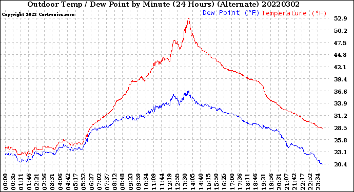 Milwaukee Weather Outdoor Temp / Dew Point<br>by Minute<br>(24 Hours) (Alternate)