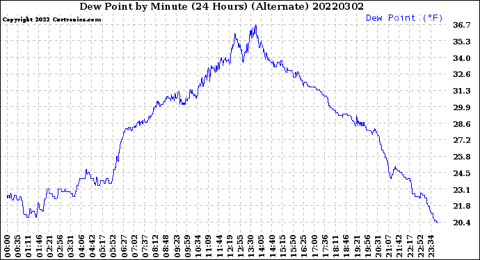 Milwaukee Weather Dew Point<br>by Minute<br>(24 Hours) (Alternate)
