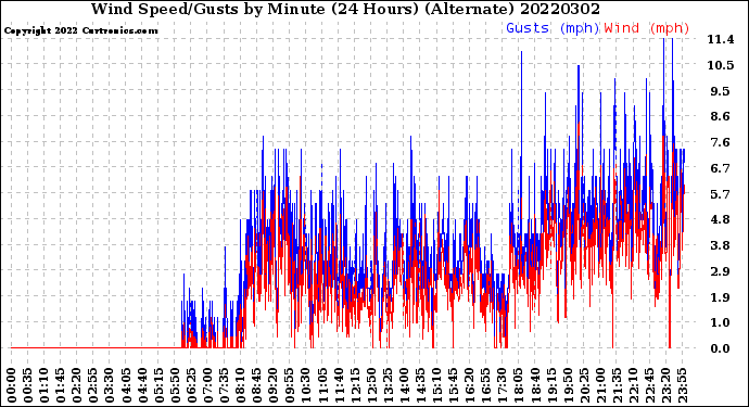 Milwaukee Weather Wind Speed/Gusts<br>by Minute<br>(24 Hours) (Alternate)