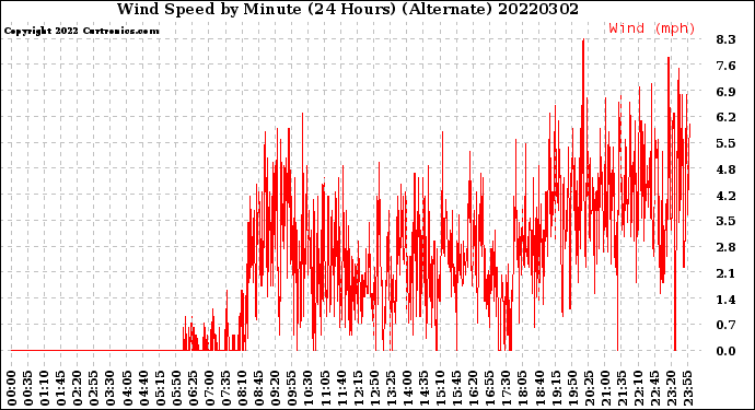 Milwaukee Weather Wind Speed<br>by Minute<br>(24 Hours) (Alternate)