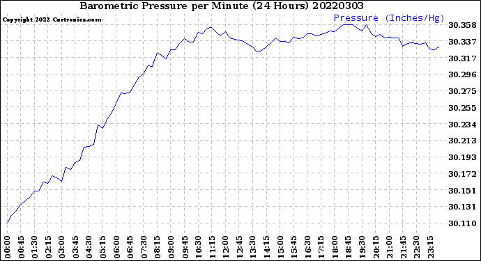 Milwaukee Weather Barometric Pressure<br>per Minute<br>(24 Hours)