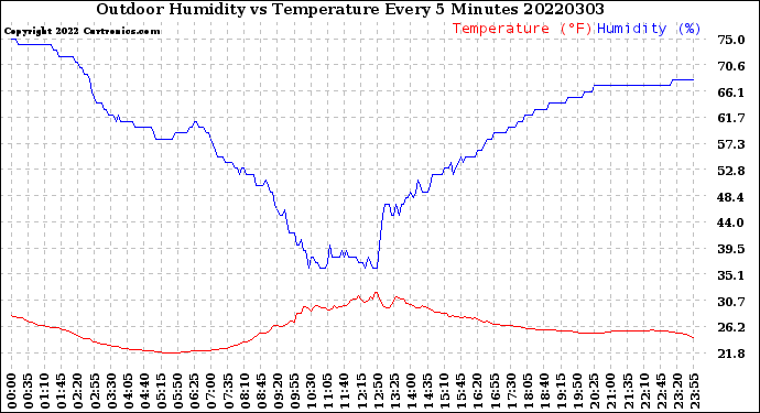 Milwaukee Weather Outdoor Humidity<br>vs Temperature<br>Every 5 Minutes