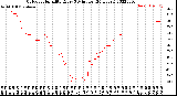 Milwaukee Weather Outdoor Humidity<br>Every 5 Minutes<br>(24 Hours)