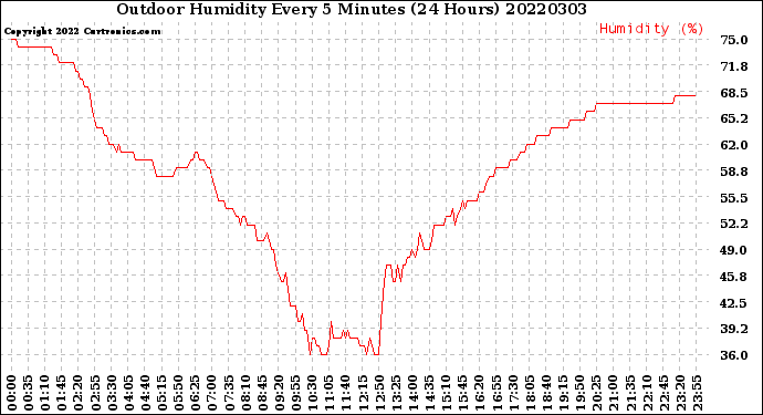Milwaukee Weather Outdoor Humidity<br>Every 5 Minutes<br>(24 Hours)