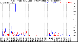 Milwaukee Weather Outdoor Rain<br>Daily Amount<br>(Past/Previous Year)