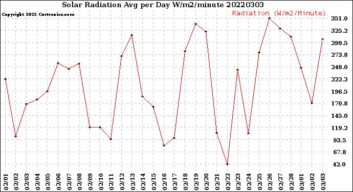 Milwaukee Weather Solar Radiation<br>Avg per Day W/m2/minute