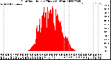 Milwaukee Weather Solar Radiation<br>per Minute<br>(24 Hours)