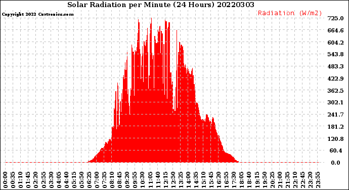 Milwaukee Weather Solar Radiation<br>per Minute<br>(24 Hours)