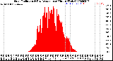 Milwaukee Weather Solar Radiation<br>& Day Average<br>per Minute<br>(Today)