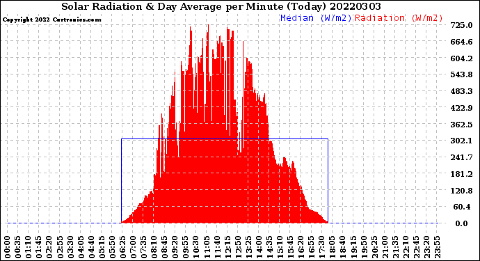 Milwaukee Weather Solar Radiation<br>& Day Average<br>per Minute<br>(Today)