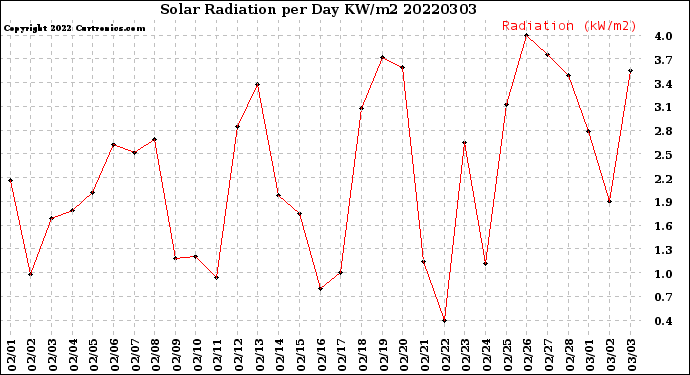 Milwaukee Weather Solar Radiation<br>per Day KW/m2