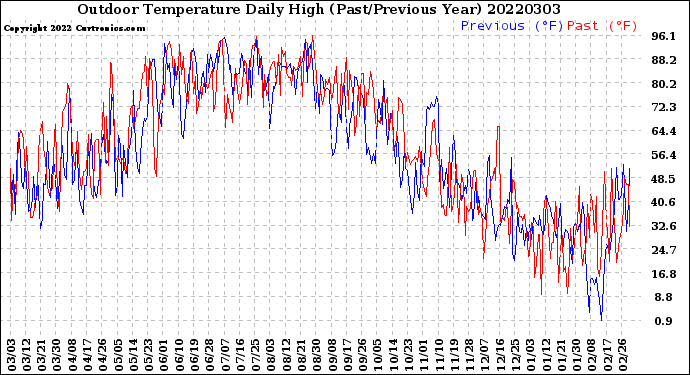 Milwaukee Weather Outdoor Temperature<br>Daily High<br>(Past/Previous Year)
