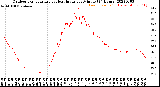 Milwaukee Weather Outdoor Temperature<br>vs Heat Index<br>per Minute<br>(24 Hours)