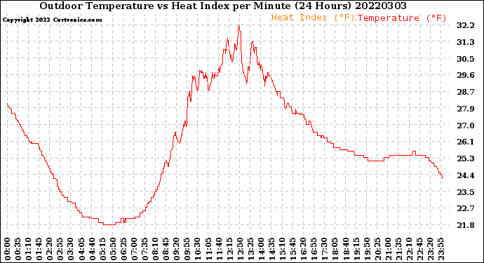 Milwaukee Weather Outdoor Temperature<br>vs Heat Index<br>per Minute<br>(24 Hours)