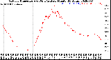 Milwaukee Weather Outdoor Temperature<br>vs Wind Chill<br>per Minute<br>(24 Hours)