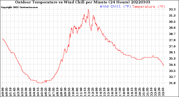 Milwaukee Weather Outdoor Temperature<br>vs Wind Chill<br>per Minute<br>(24 Hours)
