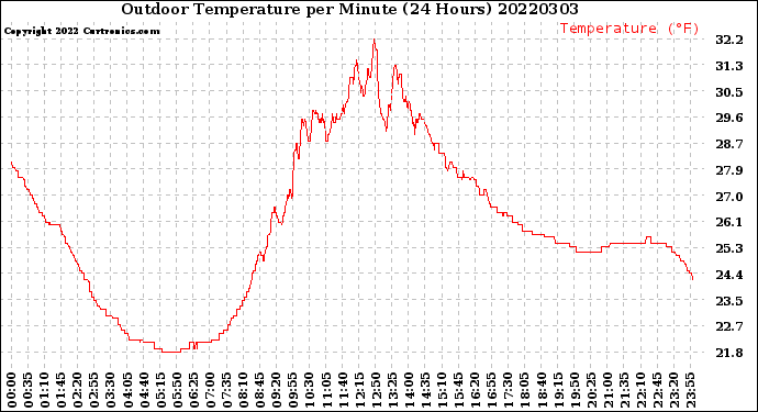 Milwaukee Weather Outdoor Temperature<br>per Minute<br>(24 Hours)