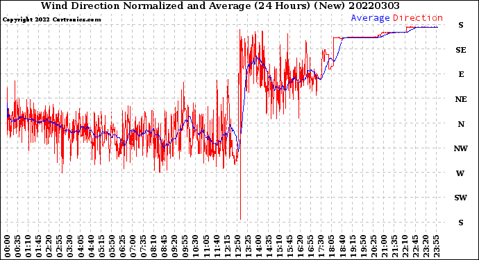 Milwaukee Weather Wind Direction<br>Normalized and Average<br>(24 Hours) (New)