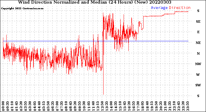 Milwaukee Weather Wind Direction<br>Normalized and Median<br>(24 Hours) (New)