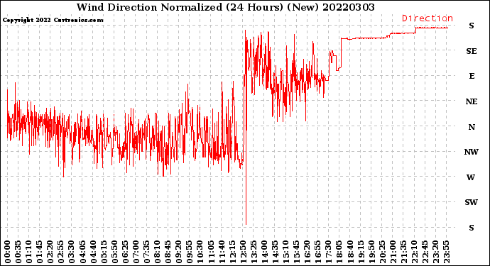 Milwaukee Weather Wind Direction<br>Normalized<br>(24 Hours) (New)