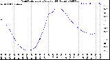 Milwaukee Weather Wind Chill<br>Hourly Average<br>(24 Hours)