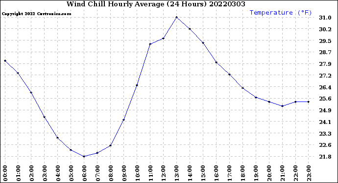 Milwaukee Weather Wind Chill<br>Hourly Average<br>(24 Hours)