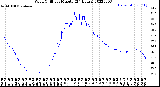 Milwaukee Weather Wind Chill<br>per Minute<br>(24 Hours)