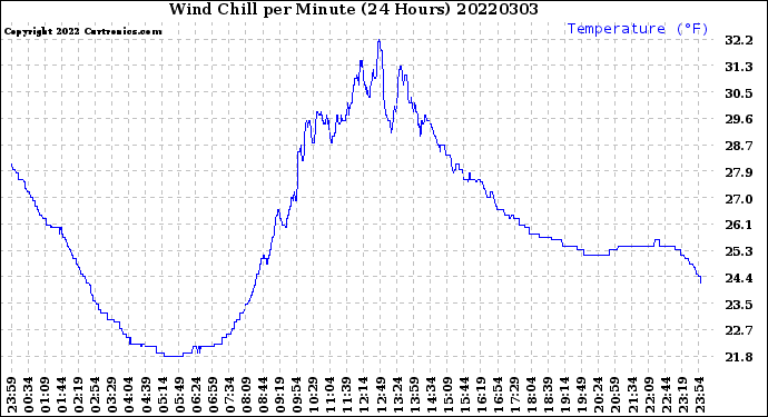 Milwaukee Weather Wind Chill<br>per Minute<br>(24 Hours)