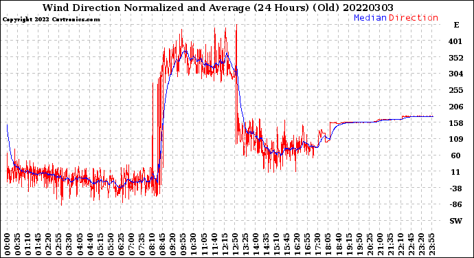 Milwaukee Weather Wind Direction<br>Normalized and Average<br>(24 Hours) (Old)