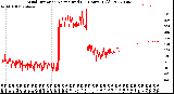 Milwaukee Weather Wind Direction<br>Normalized<br>(24 Hours) (Old)