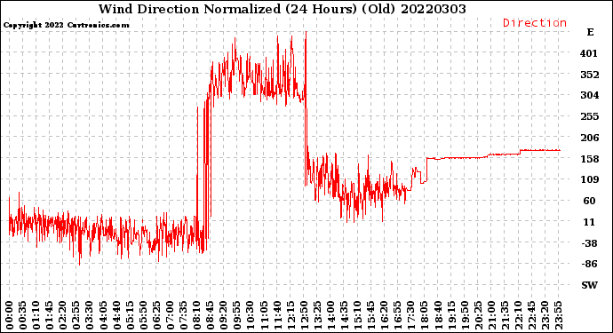 Milwaukee Weather Wind Direction<br>Normalized<br>(24 Hours) (Old)